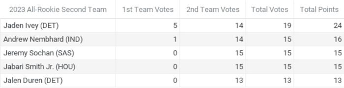 Official results from Fastbreak on FanNation’s NBA Media Awards Polling 2022-23 - All-Rookie Second Team